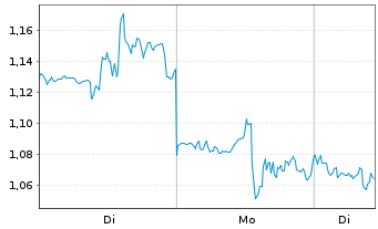 Chart Mini Future Short Salesforce.com - 1 Woche