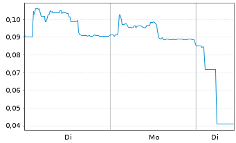 Chart Mini Future Long Cavendish Hydrogen - 1 Week