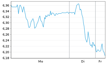 Chart Mini Future Short TeamViewer - 1 Woche