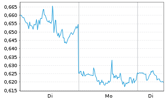 Chart Mini Future Short Procter & Gamble - 1 Woche