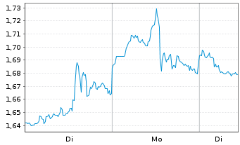 Chart Mini Future Short ARM Holdings - 1 Woche