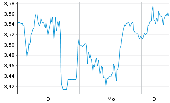 Chart Mini Future Long Hochtief - 1 Woche