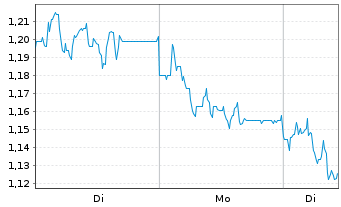 Chart Mini Future Short RTL Group - 1 Woche