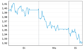 Chart Mini Future Short RTL Group - 1 Woche