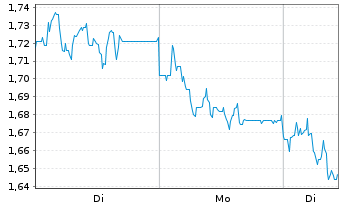 Chart Mini Future Short RTL Group - 1 Week