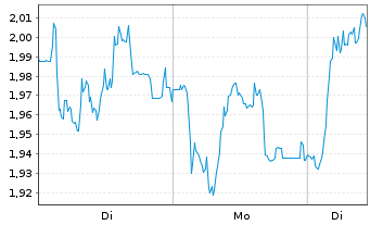 Chart Mini Future Short Carl Zeiss Meditec - 1 Woche