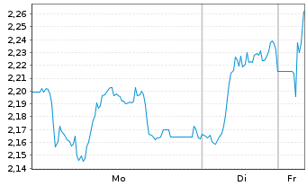 Chart Mini Future Short Carl Zeiss Meditec - 1 Woche