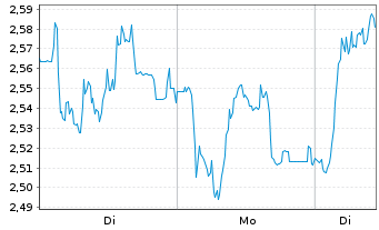 Chart Mini Future Short Carl Zeiss Meditec - 1 Woche