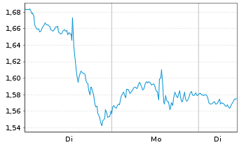 Chart Mini Future Long Adobe - 1 Woche