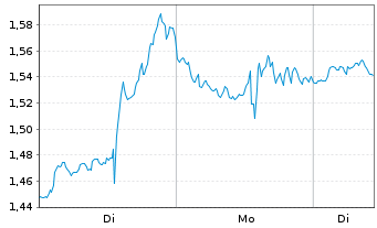 Chart Mini Future Short Adobe - 1 Woche