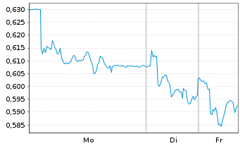 Chart Mini Future Short K+S - 1 Woche