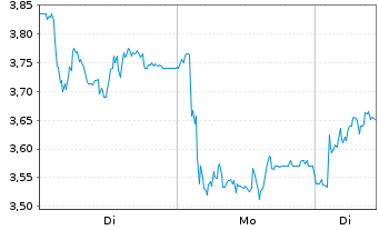 Chart Mini Future Long Bilfinger - 1 Woche