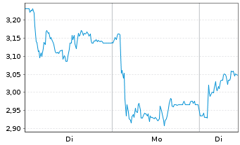 Chart Mini Future Long Bilfinger - 1 Woche
