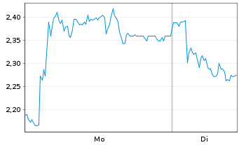 Chart Mini Future Short Bilfinger - 1 Woche