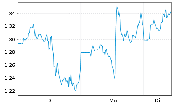 Chart Mini Future Long Uber Technologies - 1 Woche