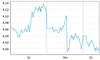 Chart Mini Future Short Uber Technologies - 1 Woche