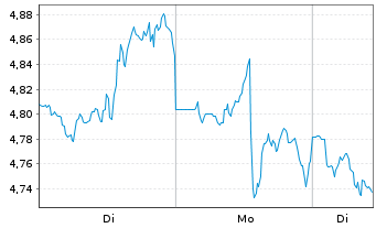 Chart Mini Future Short Uber Technologies - 1 Woche