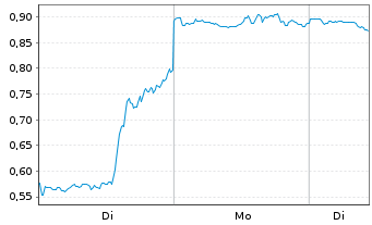 Chart Mini Future Short Moderna - 1 Woche