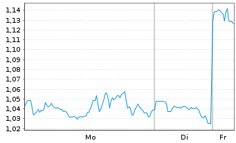 Chart Mini Future Short Moderna - 1 Woche