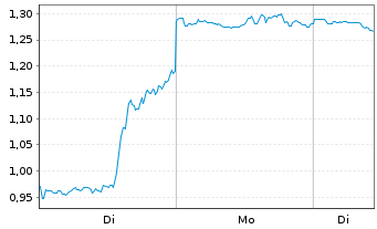 Chart Mini Future Short Moderna - 1 Woche