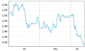 Chart Mini Future Short BNP Paribas - 1 Woche