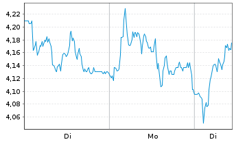 Chart Mini Future Long Volkswagen - 1 Woche