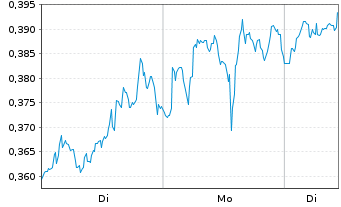 Chart Mini Future Long Chevron - 1 Week