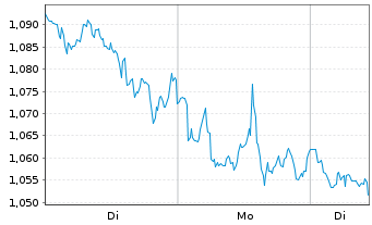 Chart Mini Future Short Chevron - 1 Woche