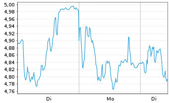 Chart Mini Future Short Adyen - 1 Woche