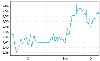 Chart Mini Future Long Kion Group - 1 Week