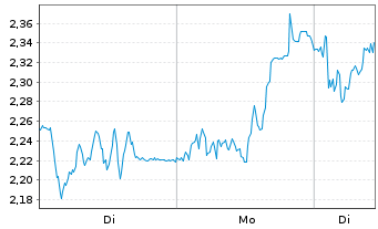 Chart Mini Future Long Kion Group - 1 Woche