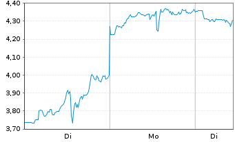 Chart Mini Future Short BigBear.ai Holdings - 1 Woche