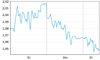Chart Mini Future Short Jungheinrich - 1 Woche
