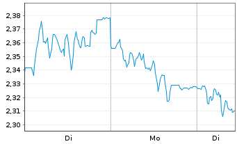 Chart Mini Future Short Jungheinrich - 1 Woche