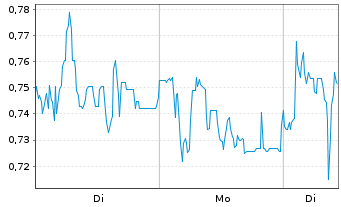 Chart Mini Future Long Heidelberger Druck - 1 Woche