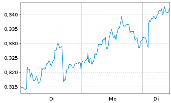 Chart Mini Future Long Vodafone - 1 Woche