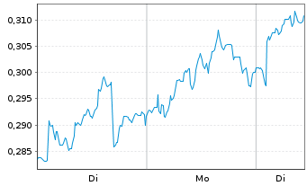 Chart Mini Future Long Vodafone - 1 Woche