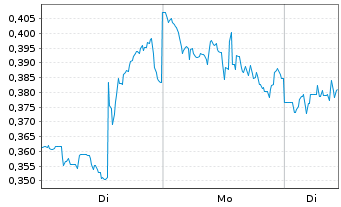 Chart Mini Future Long Dell Technologies - 1 Woche