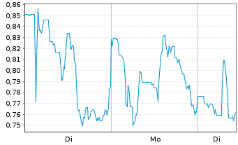 Chart Mini Future Long JinkoSolar - 1 Woche