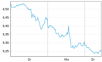 Chart Mini Future Short Exxon Mobil - 1 Woche