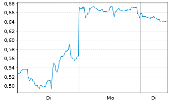 Chart Mini Future Short Carnival - 1 Woche