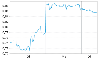 Chart Mini Future Short Carnival - 1 Woche