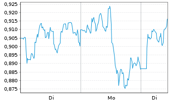 Chart Mini Future Long BHP - 1 Woche