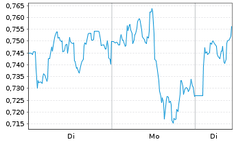 Chart Mini Future Long BHP - 1 Woche