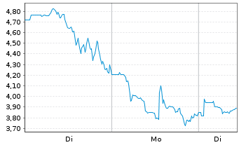 Chart Mini Future Long Riot Blockchain - 1 Woche