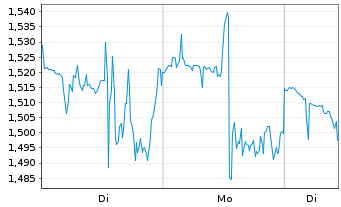 Chart Mini Future Short Vistra - 1 Woche