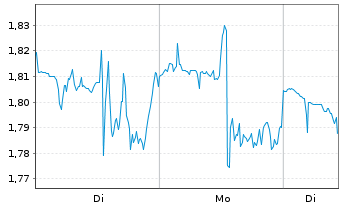 Chart Mini Future Short Vistra - 1 Woche