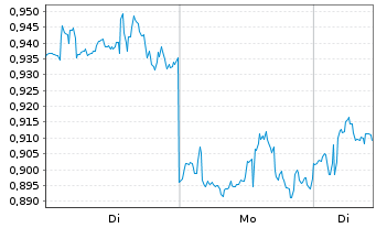 Chart Mini Future Short 3M - 1 Woche