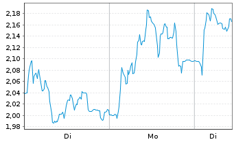 Chart Mini Future Long Valneva - 1 Woche