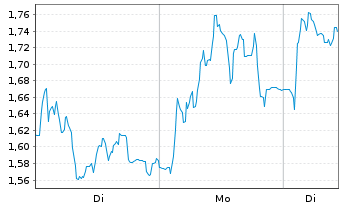 Chart Mini Future Long Valneva - 1 Woche